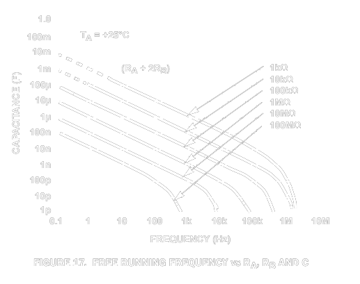 Frequency against RC values