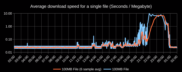 I haven't had a sub-10MB line for at least a decade.