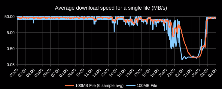 Across decades of internet speeds in one day